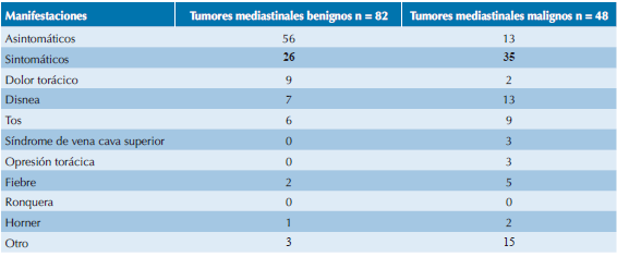 Manifestaciones clínicas de pacientes con tumores de mediastino