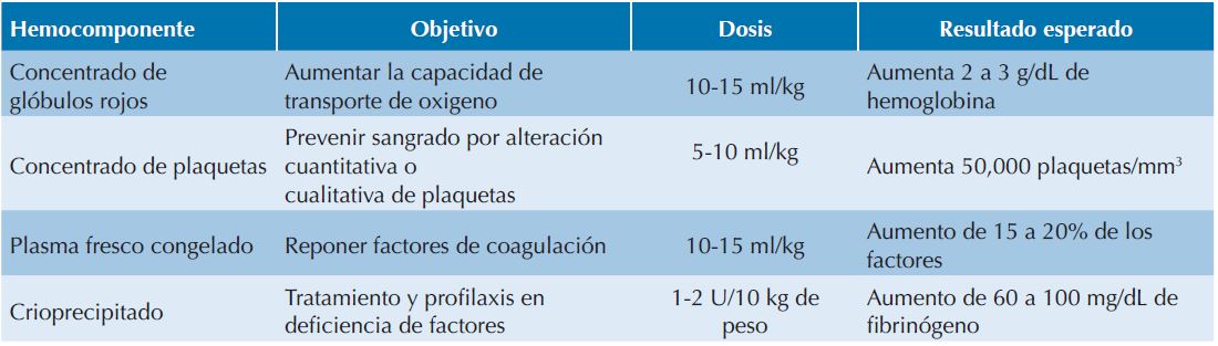 Transfusin de componentes sanguneos en nios21, 22