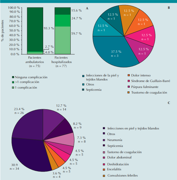 Complicaciones asociadas con la varicela. A) Porcentaje de pacientes con complicaciones, B) Complicaciones en: pacientes ambulatorios†, C) Complicaciones en: pacientes hospitalizados†‡