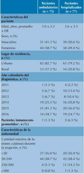 Caractersticas del paciente y la enfermedad al momento del diagnstico de varicela