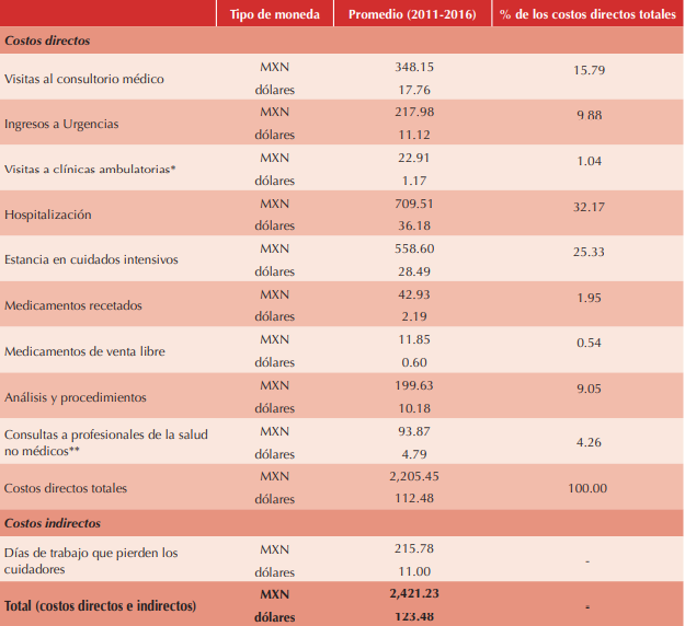 Costos anuales generales, directos e indirectos, estimados (en millones) de menores de 1-14 aos con varicela en Mxico, 2011-2016†