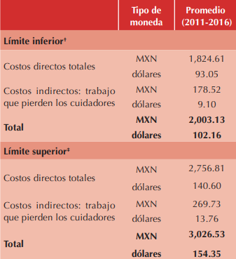 Costos anuales generales, directos e indirectos, estimados y totales (en millones) de los menores de 1-14 aos con varicela en Mxico, 2011-2016†; anlisis de sensibilidad