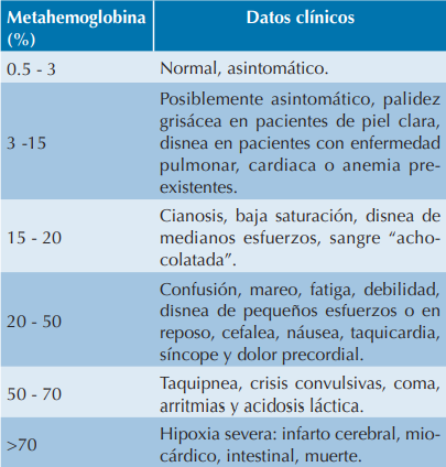 Porcentaje de metahemoglobina y su correlacin clnica