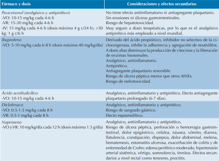 Relacin de frmacos antipirticos, dosis, consideraciones y efectos secundarios