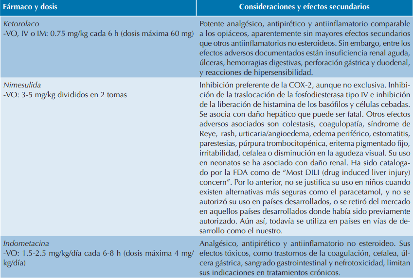 Relacin de frmacos antipirticos, dosis, consideraciones y efectos secundarios