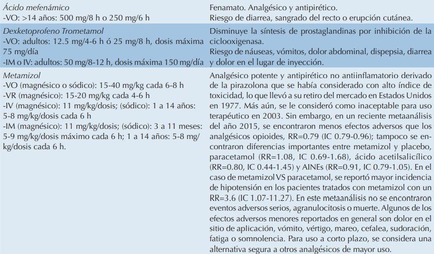 Relacin de frmacos antipirticos, dosis, consideraciones y efectos secundarios