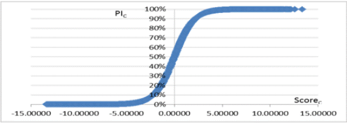 Distribuci&oacute;n Log&iacute;stica, Score Vs Probabilidad de Incumplimiento mediante el Modelo Propuesto