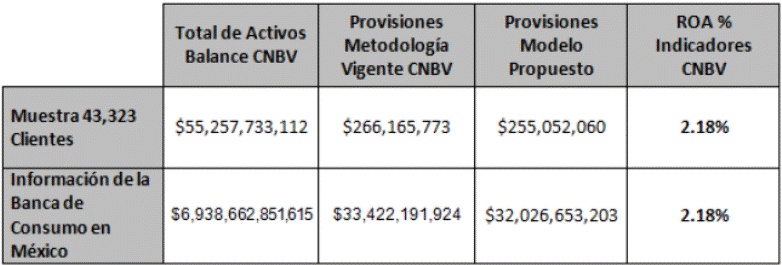 Indicadores de Activos y Rentabilidad en la Banca de Consumo en M&eacute;xico al cierre de Junio 2014