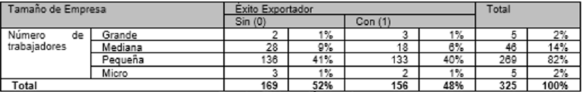 Distribución de las Empresas de Éxito Exportador (Número y porcentajes de empresas)