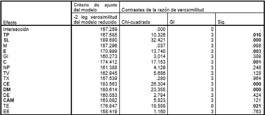 Contrastes de la Razón de Verosimilitud