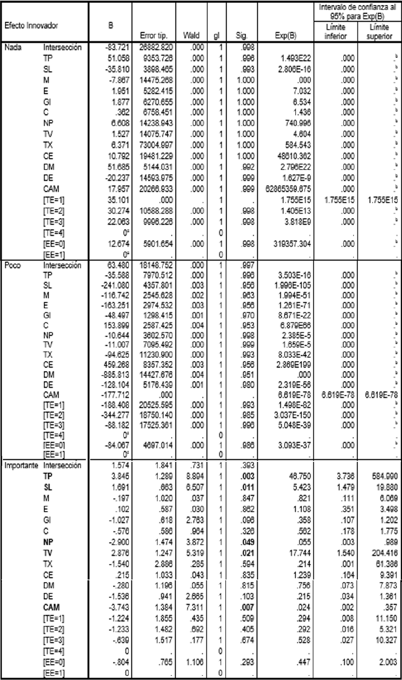 Estimaciones de los Parámetros