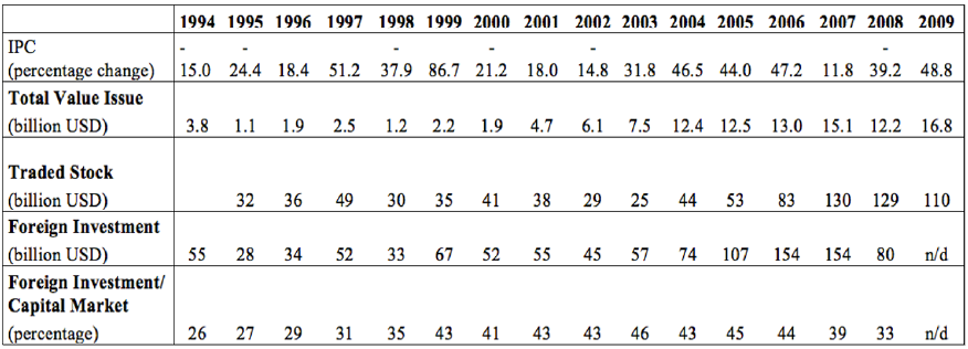 Activity Level of the Mexican Stock Exchange (BMV)
