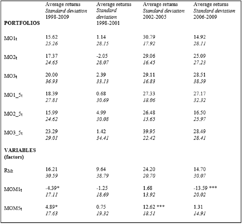 Average and Standard Deviation of Annual Returns of Portfolios and independent variables (factors).