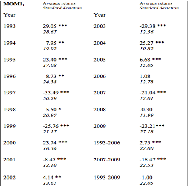 Average and standard deviation of annual returns of Independent Variable (Factor) MOM1t. January 1993 to December 2009.