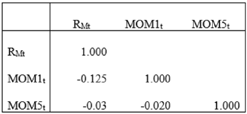 Correlation Matrix between independent variables (factors). January 1998 to December 2009.