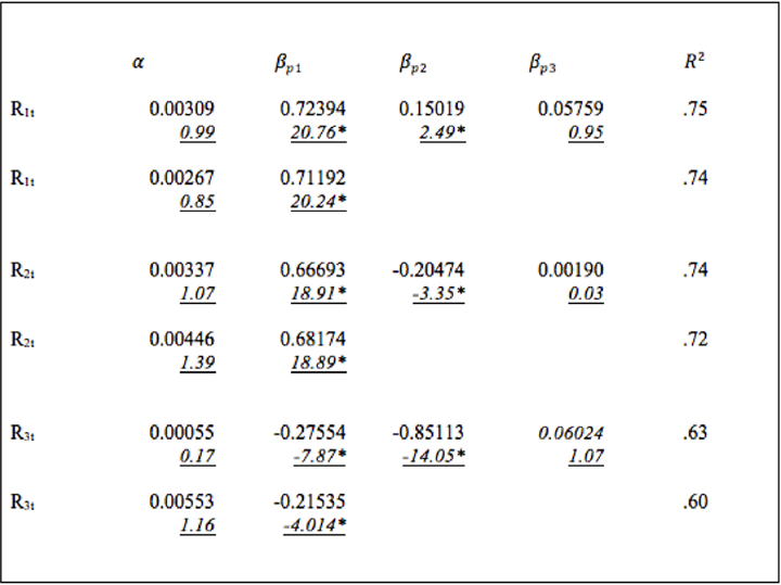 Multifactorial model regression. January 1994 to December 2006.