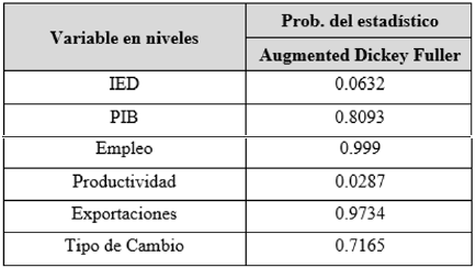 Prueba de raíz unitaria de las variables en niveles (H0: Raíz Unitaria)