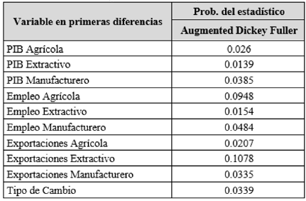 Prueba de raíz unitaria a las variables en primeras diferencias (H0: Raíz Unitaria)