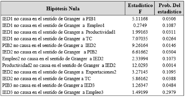 Resultado del análisis de causalidad en el sentido de Granger