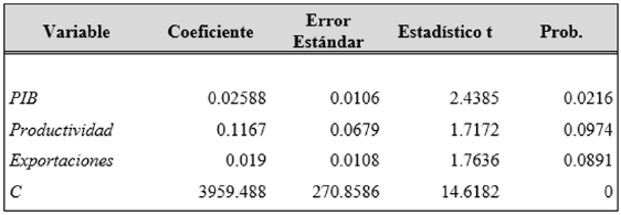 Modelo de datos en panel con efectos fijos para explicar la variable IED