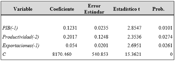Modelo de datos en panel con rezagos y efectos fijos