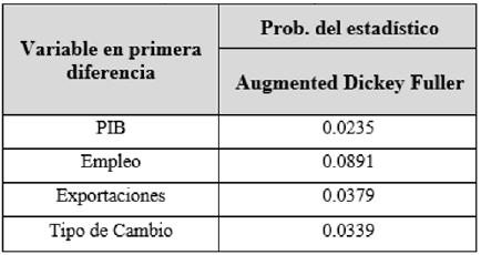 Prueba de raíz unitaria de las variables en primeras diferencias (H0: Raíz Unitaria)