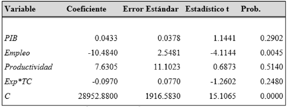 MCO para explicar la variable IED