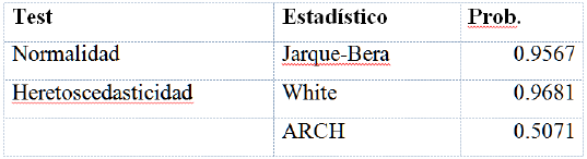 Indicadores estadísticos de la regresión