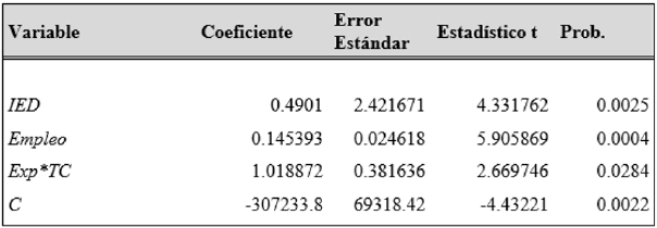 MCO para explicar a la variable PIB