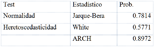 Indicadores estadísticos de la regresión
