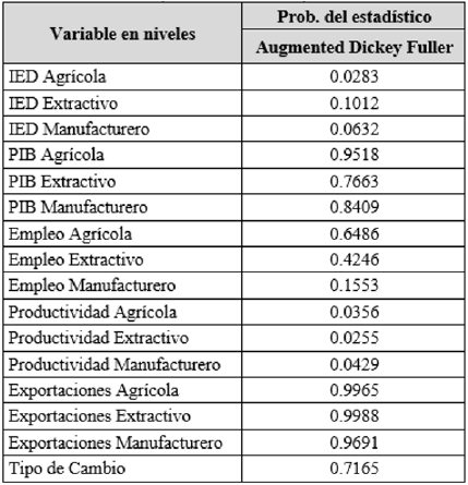Prueba de raíz unitaria por sectores de la actividad económica (H0: Raíz Unitaria)
