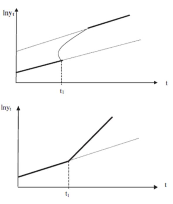 1 Figura A. Predicción de la teoría neoclásica del crecimiento. Figura B. Predicción de la teoría endógena del crecimiento.