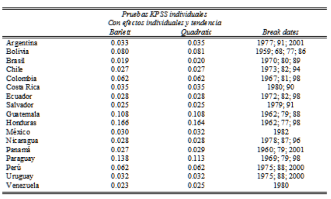 Estimación del número de rupturas estructurales para el PIB per cápita de los países de América Latina: 1951 -2010.