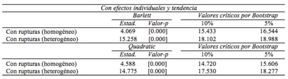 Pruebas de raíces unitarias en Panel de Carrion-i-Silvestre (2005) para el del PIB per cápita de los países de América Latina: 1951 -2010.(Ho: Estacionariedad del panel)