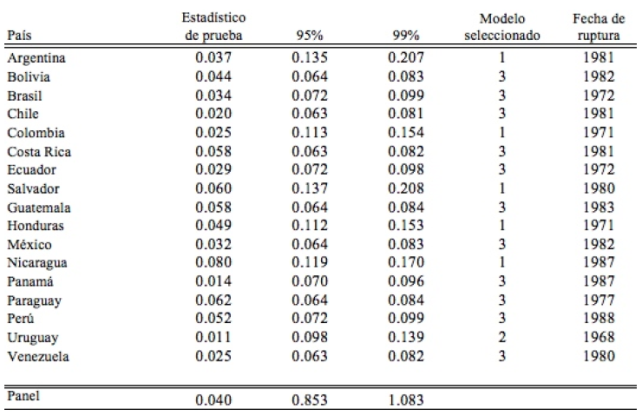Resultados de las pruebasde estacionariedad de Hadri y Rao (2008) individuales y de panel.