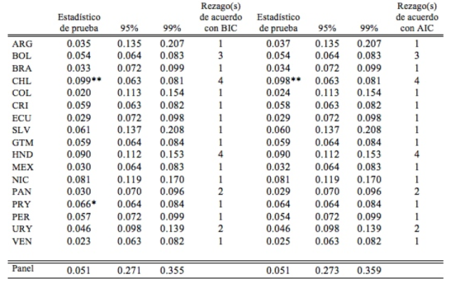 Resultados de las pruebas de estacionariedad de Hadri y Rao (2008) individuales y de panel con correlación serial.