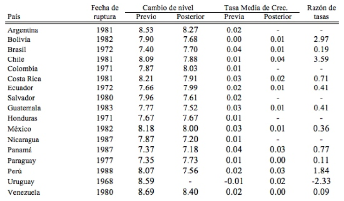 Comparación de las tasas de crecimiento de los periodos previos y posteriores a las rupturas estructurales.