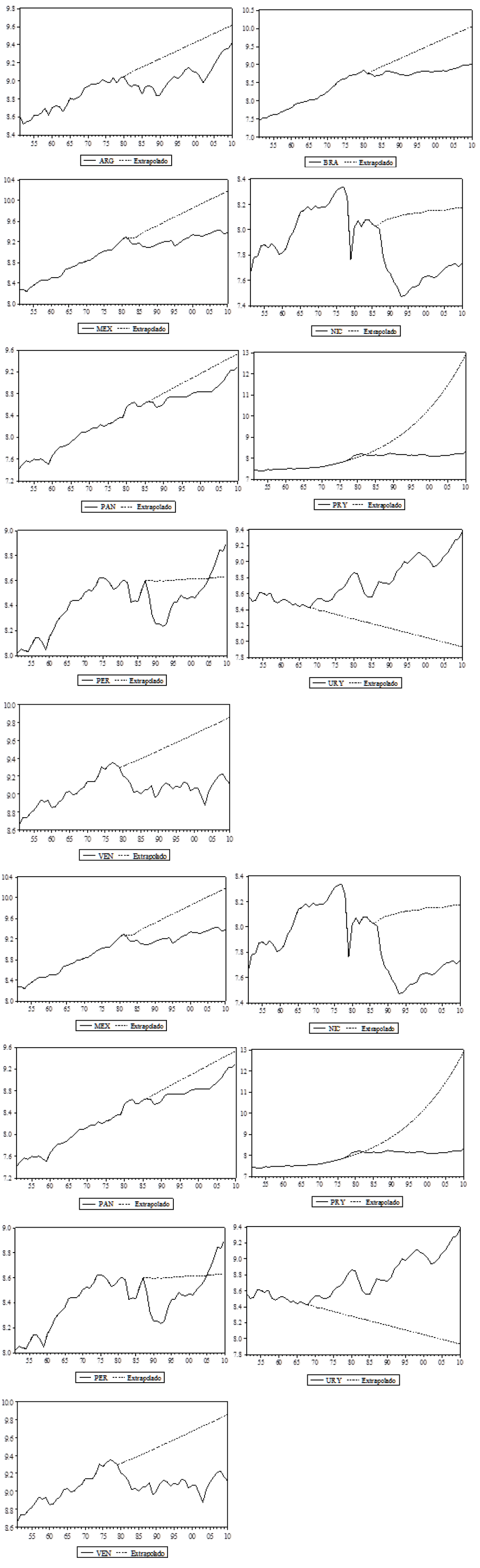 Comparación de la senda de crecimiento de los países de América Latina.