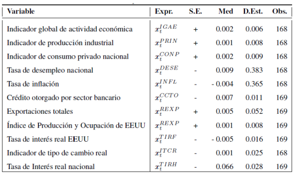 Estad&iacute;stica descriptiva de variables macroecon&oacute;micas.