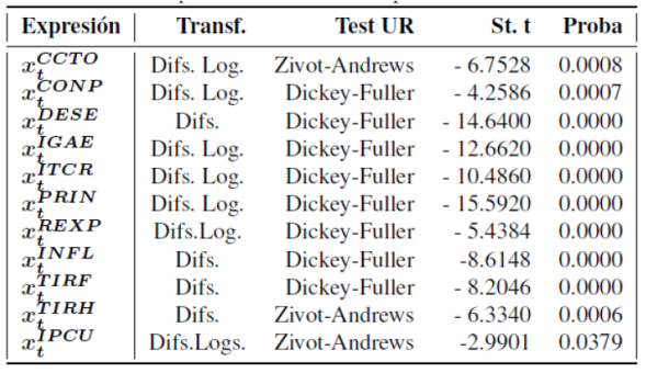 Resultados de pruebas de ra&iacute;z unitaria para variables macroecon&oacute;micas.