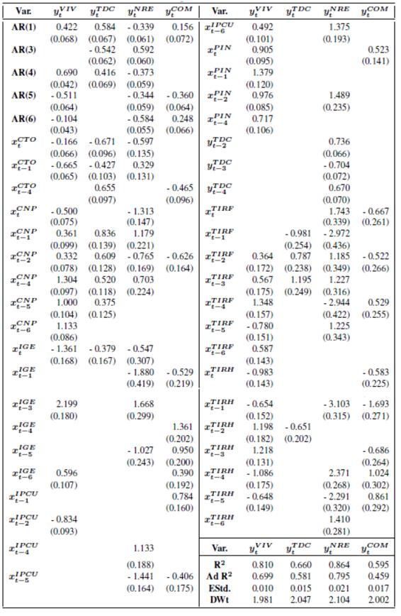 Resultados de las estimaciones para las variables financieras con el m&eacute;todo SUR.