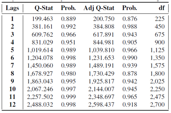 Tests para autocorrelaci&oacute;n en Sistema de Residuales de Portmanteau. (Hip&oacute;tesis nula: no hay autocorrelaci&oacute;n residual hasta el lag h )