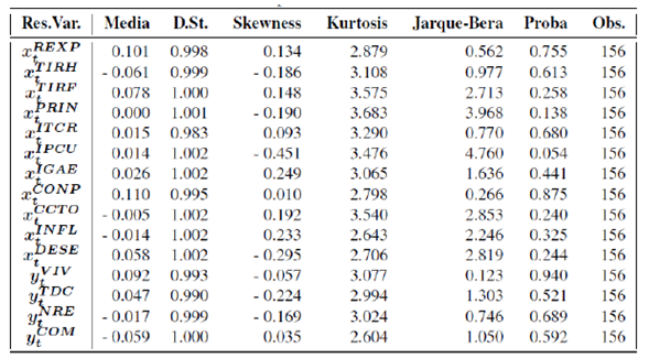 Estad&iacute;stica descriptiva: residuales de modelo econom&eacute;trico.