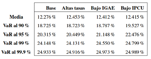 Media y VaR para p&eacute;rdidas crediticias