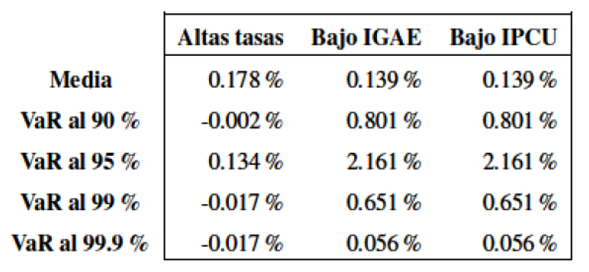 Diferencias en media y VaR para p&eacute;rdidas crediticias, diferencias