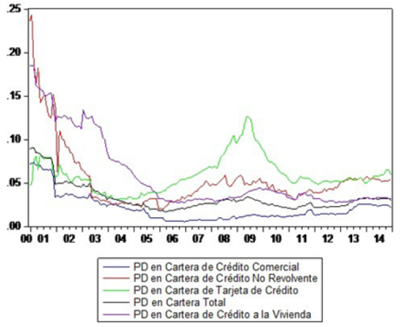 Probabilidad de incumplimiento en carteras de cr&eacute;dito.