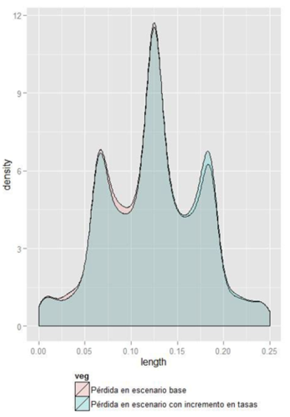 P&eacute;rdida crediticia bajo escenarios base y de aumento en tasas de inter&eacute;s reales.