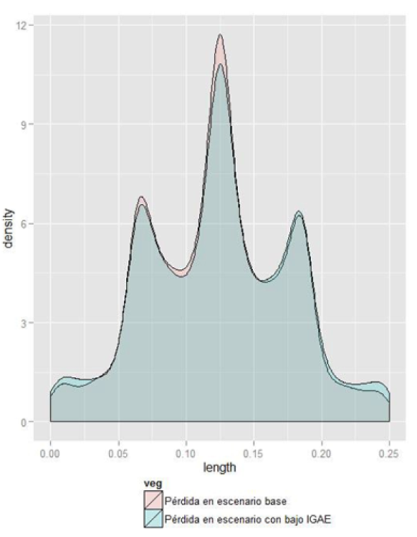 P&eacute;rdida crediticia bajo escenarios base y de decremento en IGAE.