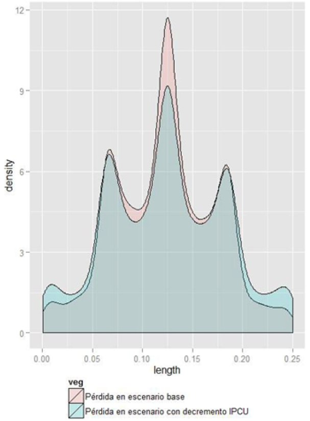P&eacute;rdida crediticia bajo escenarios base y de decremento en IPCU.