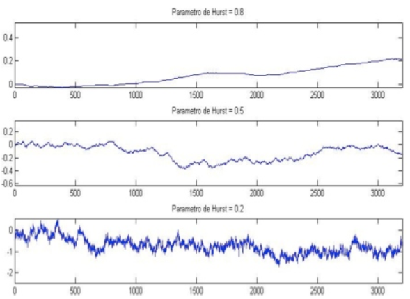 FBm simulados con diferentes par&aacute;metros de Hurst.